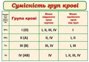 Яка група крові підходить 1 плюс: повний гід